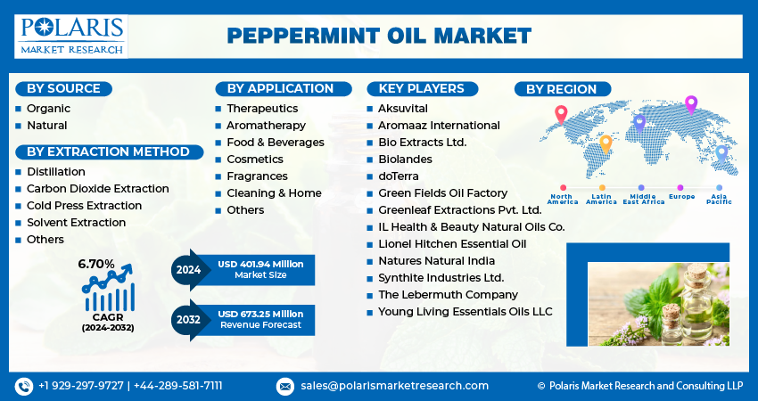 Peppermint Oil Market Size